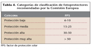 clasificación-fotoprotectores